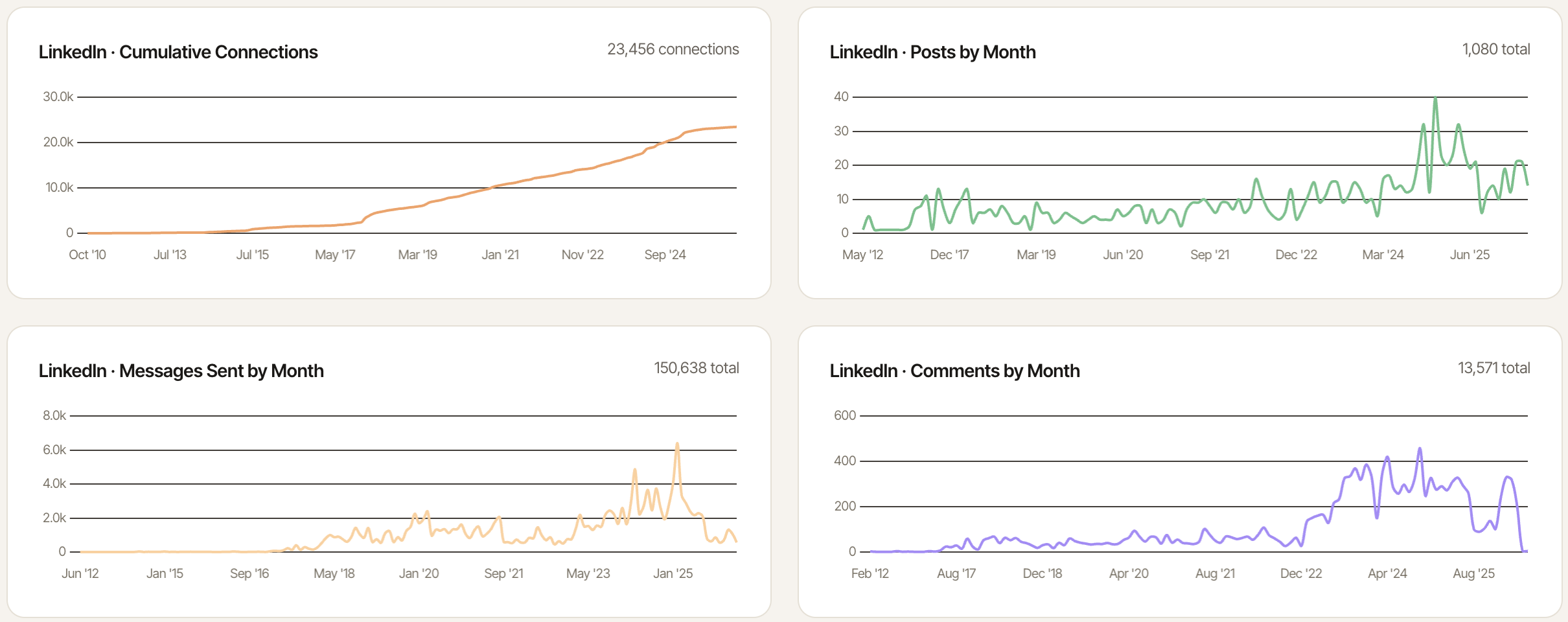 DemandBird cumulative LinkedIn analytics: connections over time, posts by month, messages sent, comments by month