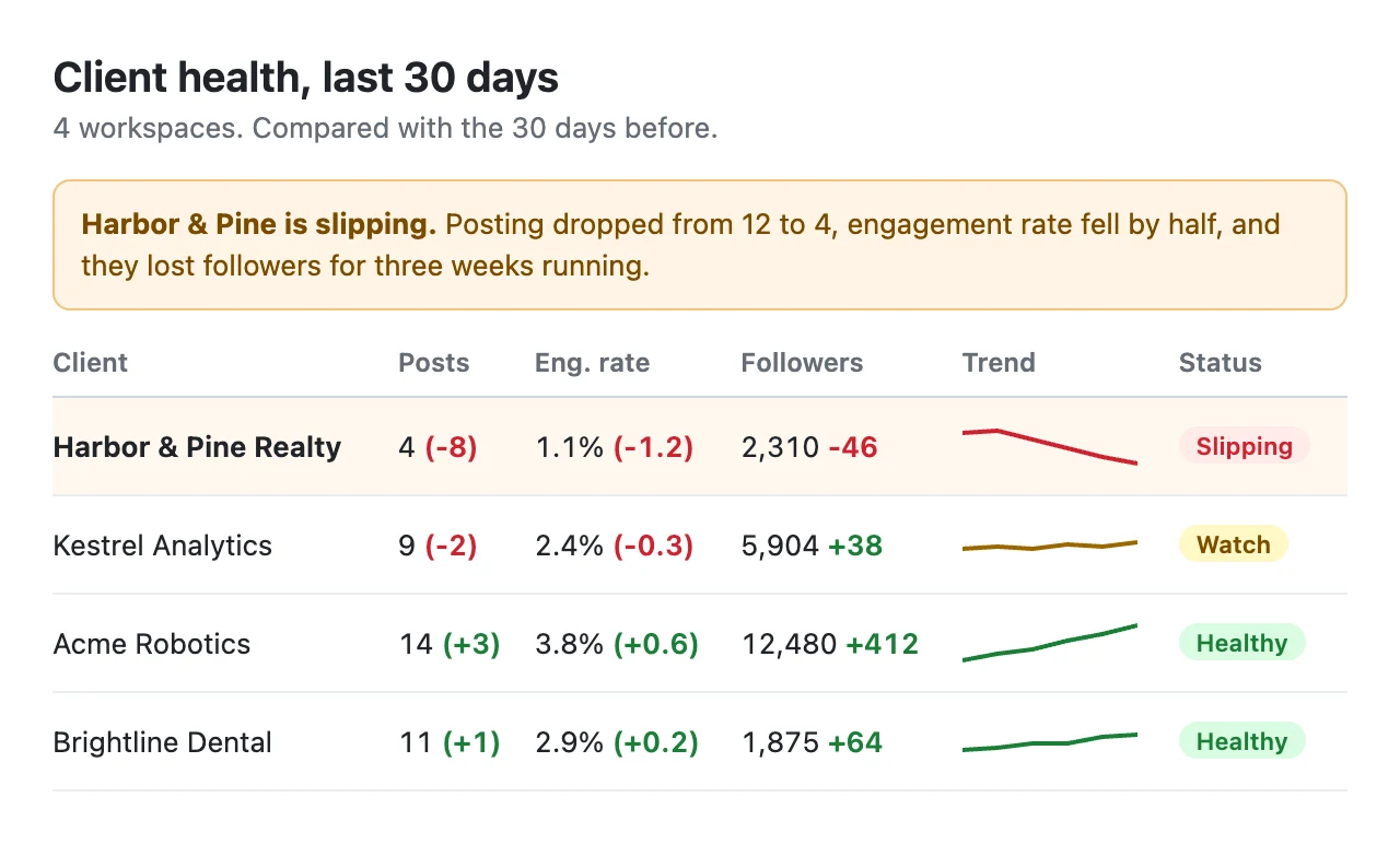 A dashboard Claude built comparing four client workspaces over 30 days, flagging Harbor and Pine Realty as slipping