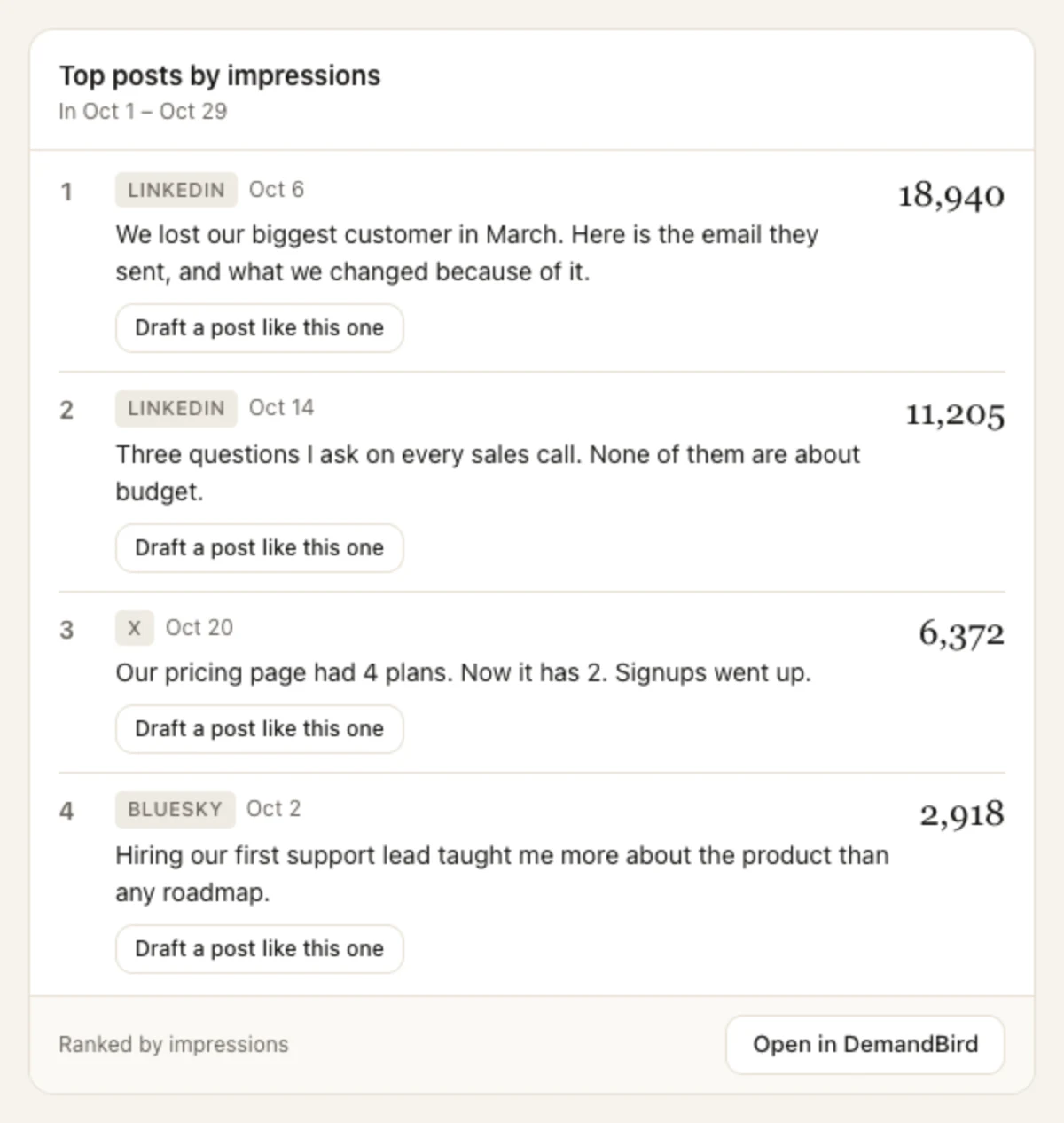 DemandBird top posts card listing four posts from this quarter, ranked by impressions, with a LinkedIn post about losing a big customer at the top