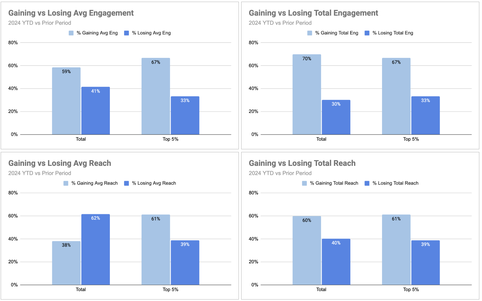 Chart showing engagement and reach changes in 2024 vs 2023 for the average creator vs top creators