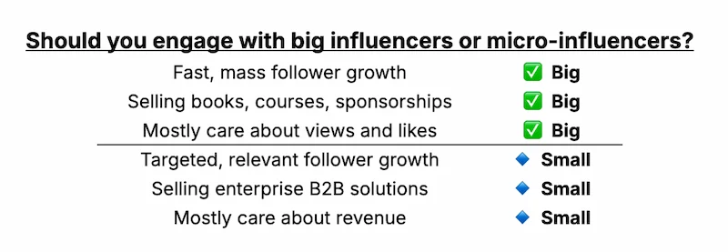 Matrix comparing when to engage big vs. small LinkedIn influencers based on your goals