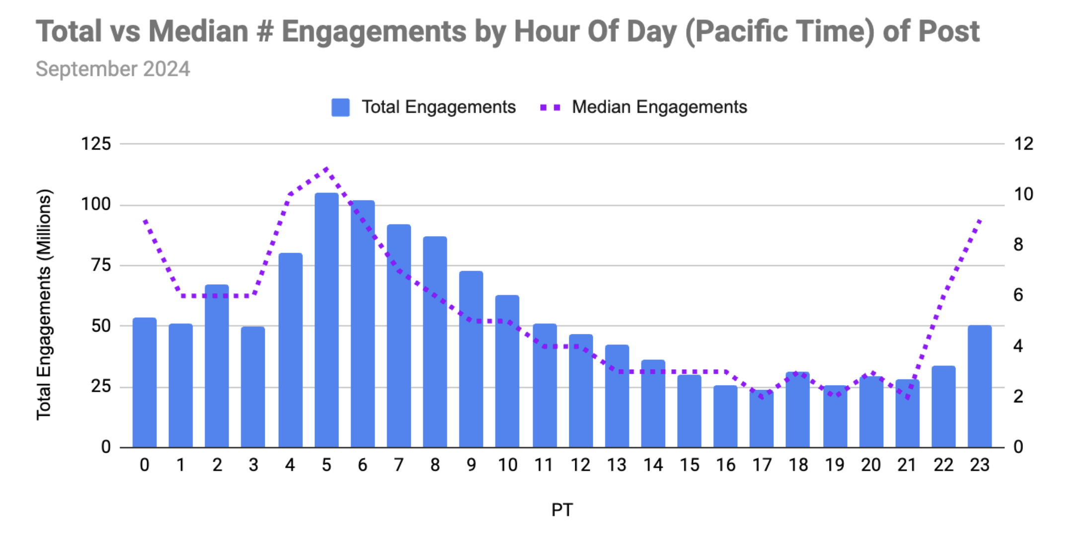 Data on the best time to post on LinkedIn for maximizing engagements, in Pacific Time