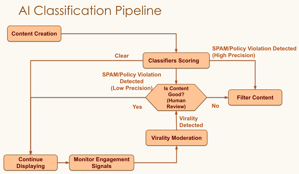 Diagram of the pipeline for viral content detection on LinkedIn's platform