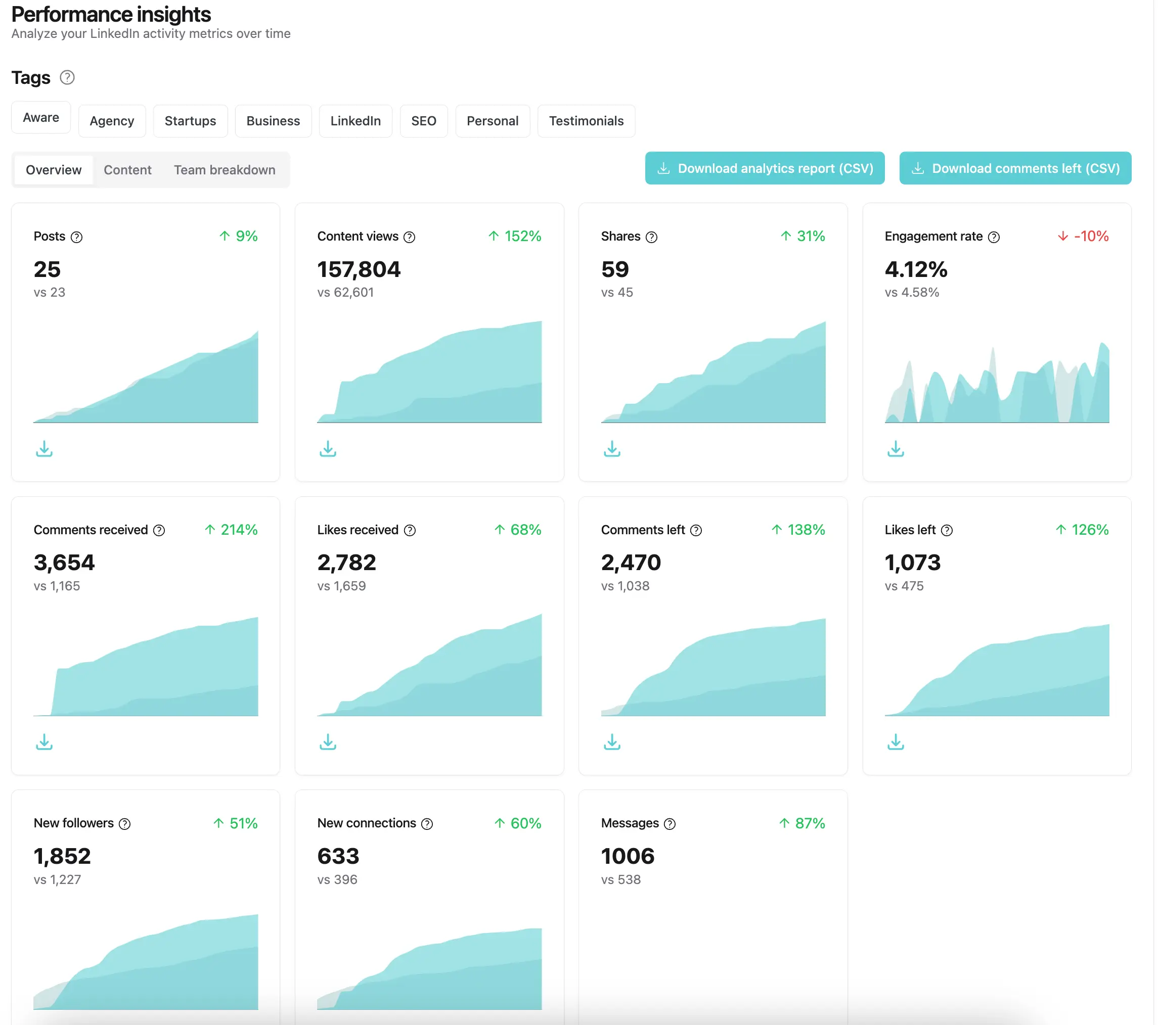 LinkedIn business growth matrix — substance vs. production quality