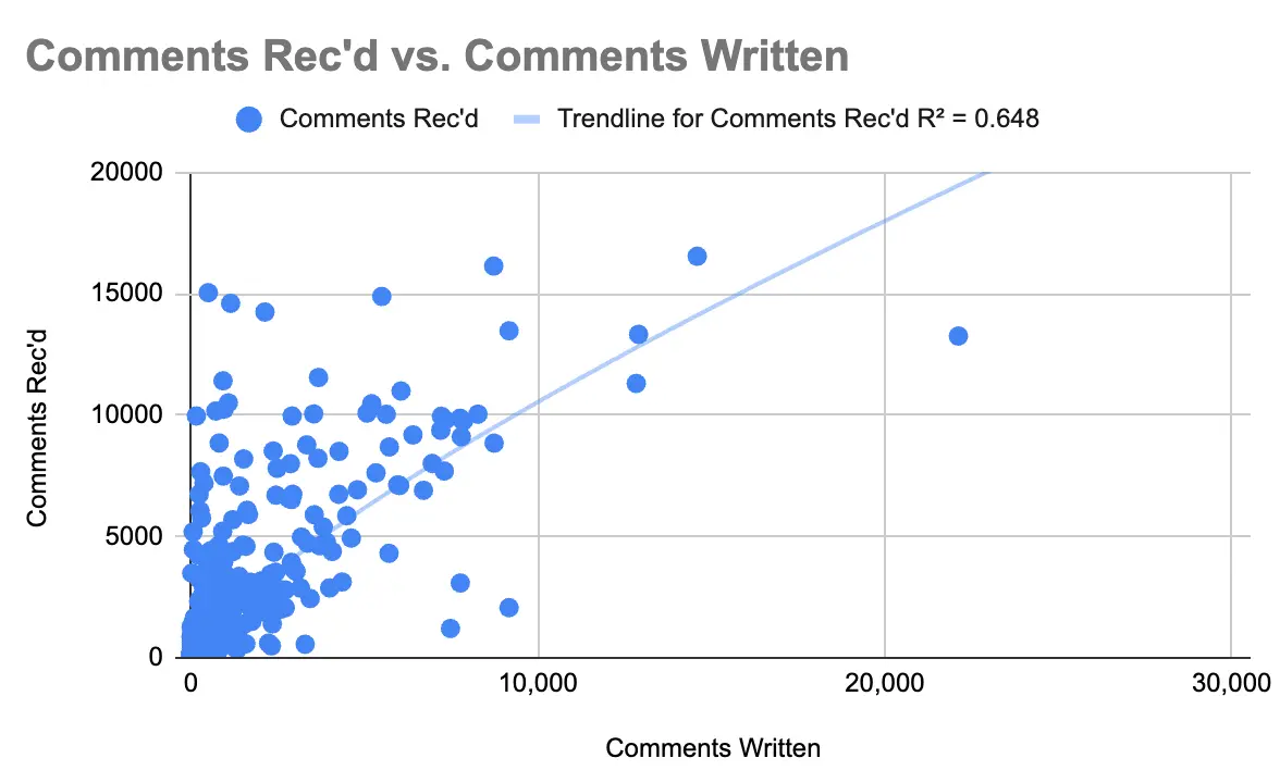 LinkedIn comments written vs. comments received correlation