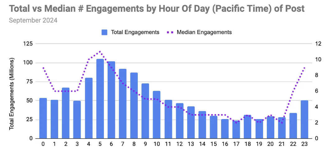 Chart showing total vs median LinkedIn engagements by hour of day posted (Pacific Time)