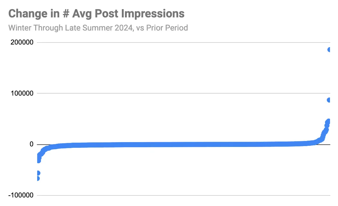 Change in average post impressions for LinkedIn creators — 2024 vs prior period