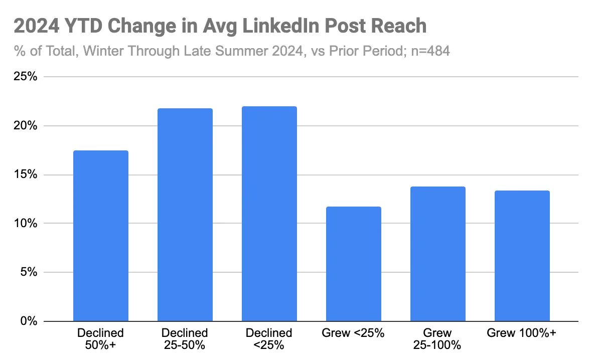 Distribution of LinkedIn creator reach changes year-over-year