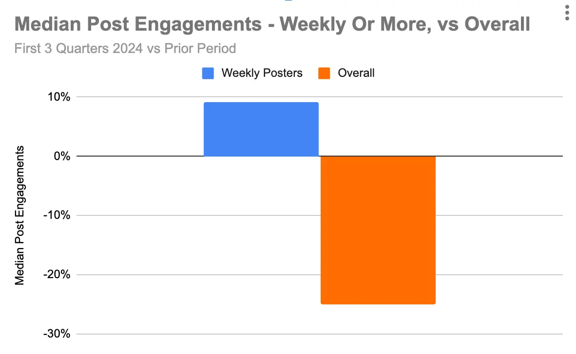 Weekly vs. infrequent LinkedIn posting — engagement comparison