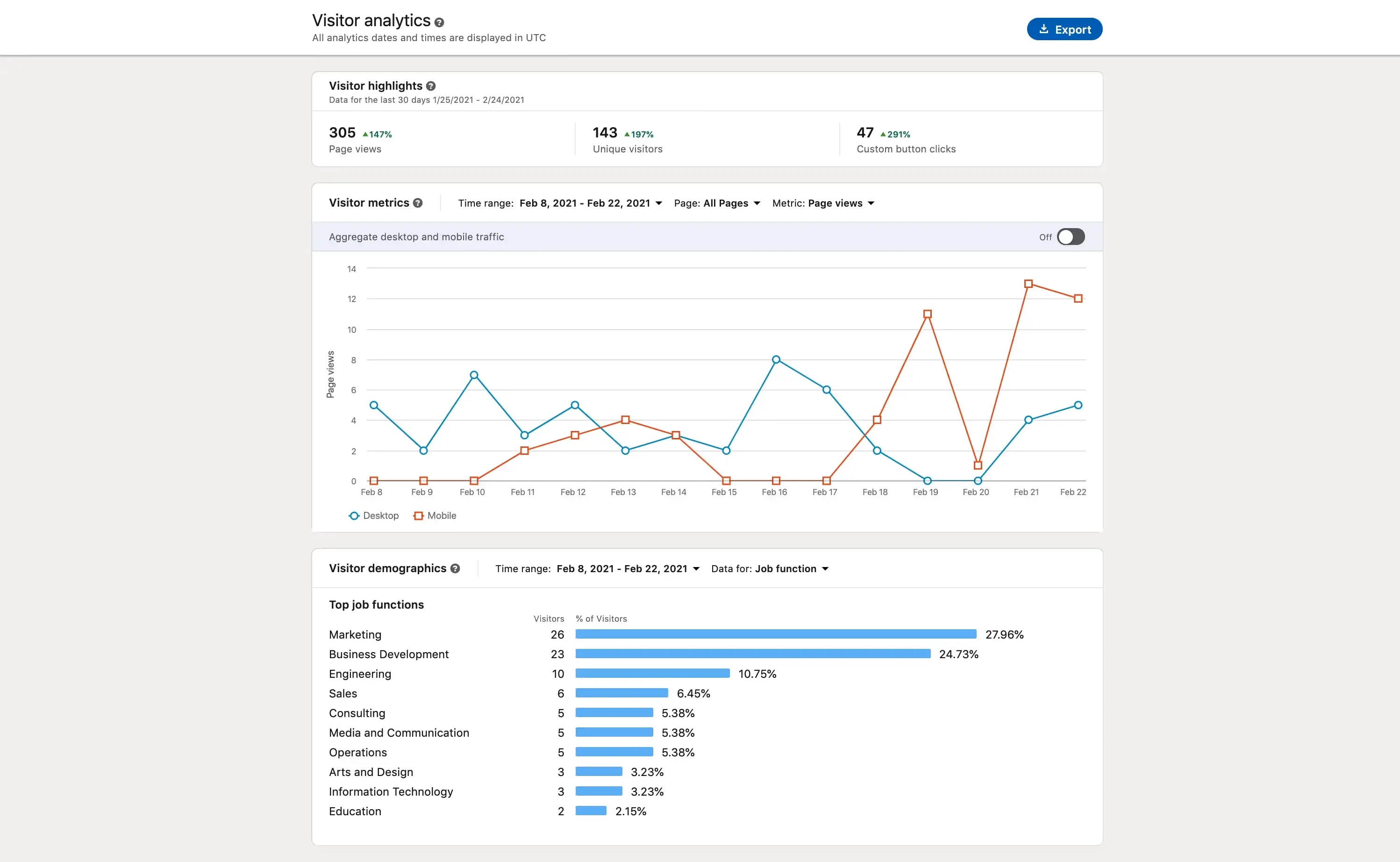 LinkedIn business page analytics dashboard: visitor trends, follower growth, and content performance