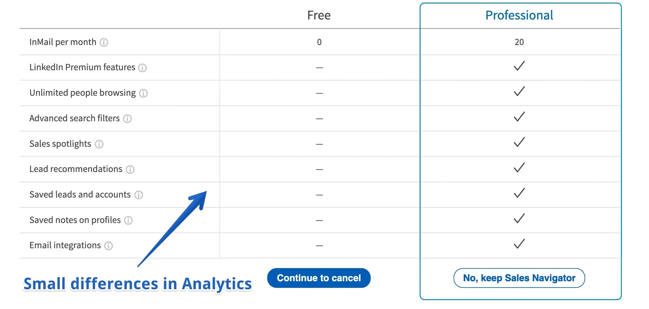 LinkedIn plan comparison chart: free vs Premium Career, Premium Business, Sales Navigator
