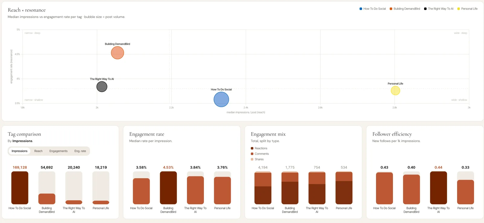 DemandBird topic and format reporting: reach versus resonance per topic tag, tag comparison, engagement rate, engagement mix, and follower efficiency