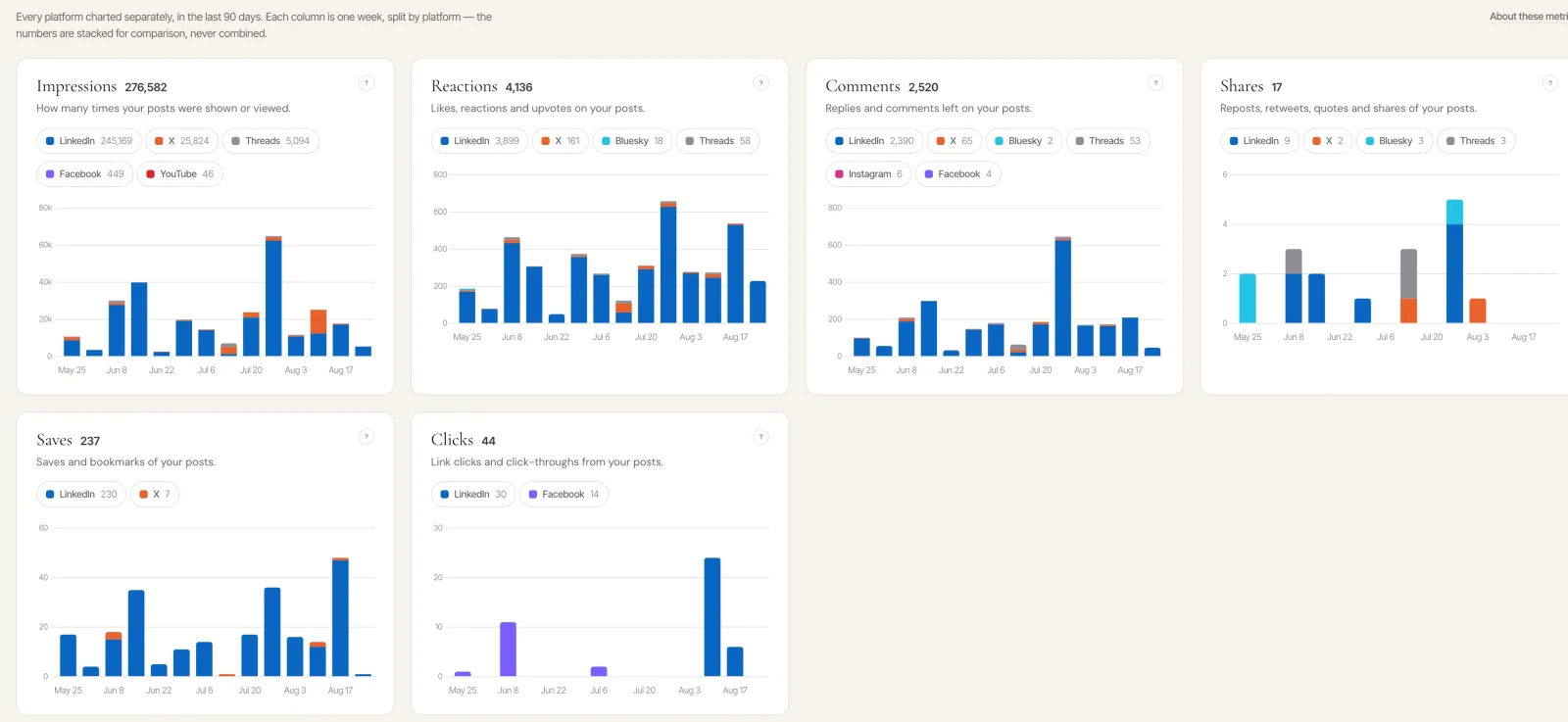DemandBird cross-platform analytics: impressions, reactions, comments, shares, saves, and clicks charted per platform across LinkedIn, X, Threads, Bluesky, Facebook, and YouTube
