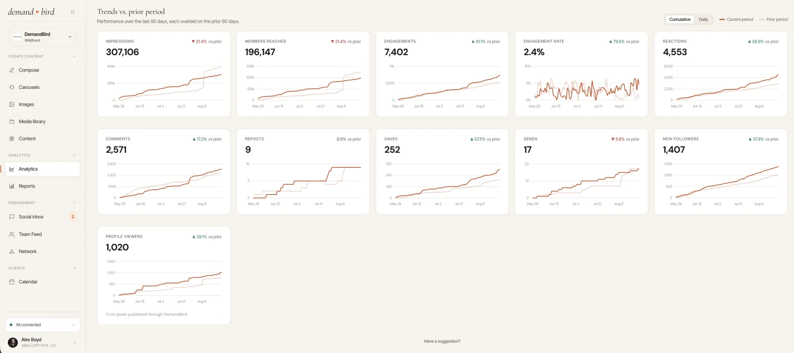 DemandBird LinkedIn analytics: impressions, members reached, engagement rate, reactions, comments, saves, and follower growth, each trended against the prior 90 days