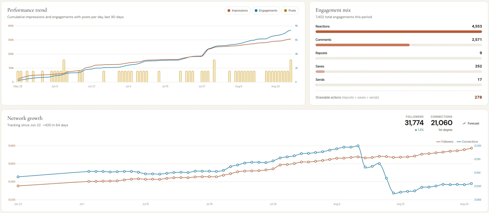 DemandBird LinkedIn summary: performance trend with posts per day, engagement mix breakdown, and network growth for followers and connections with forecast