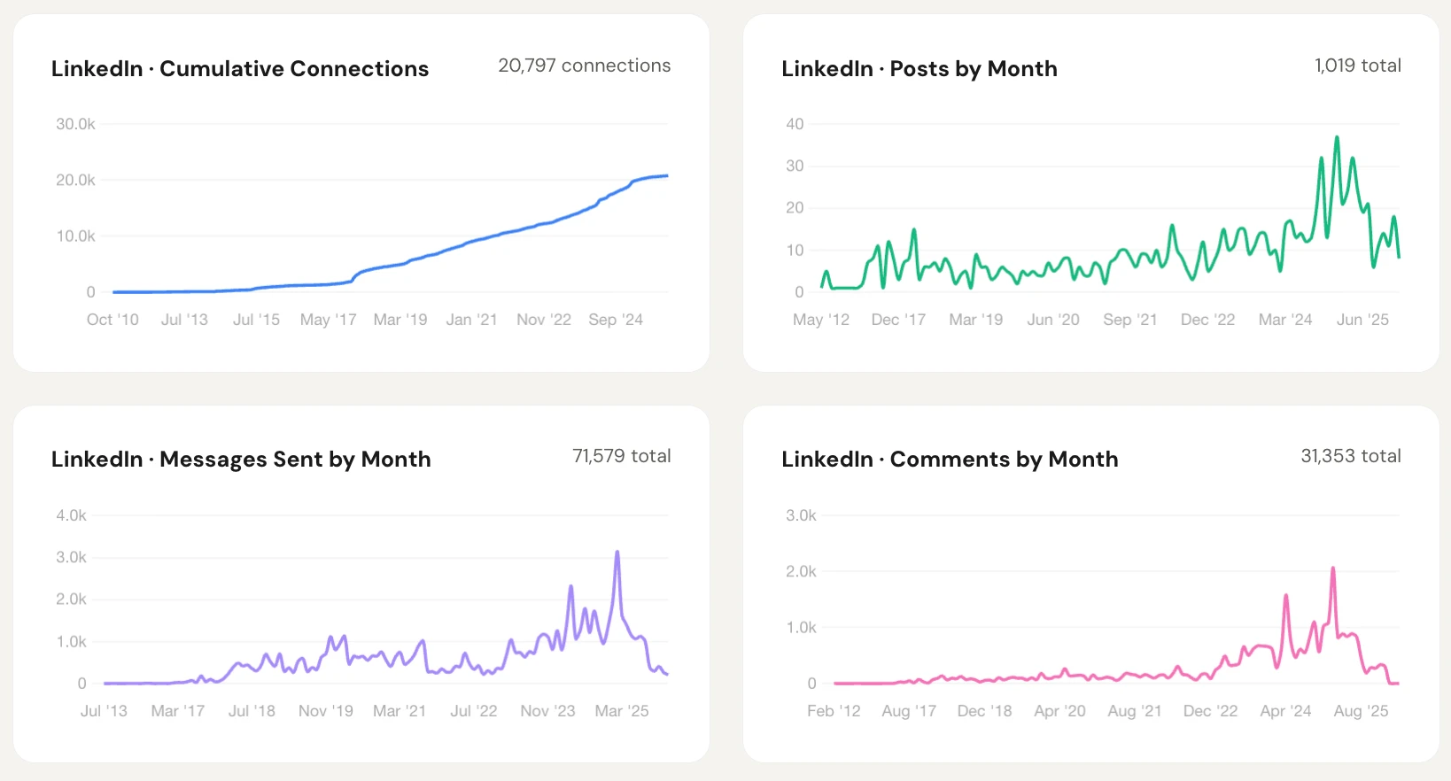 LinkedIn analytics dashboard showing cumulative connections, posts by month, messages sent, and comments over time