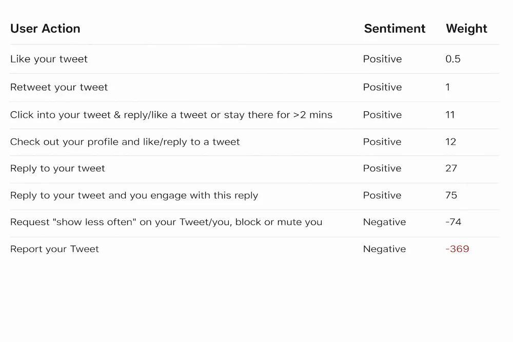Twitter algorithm engagement weight table showing replies are worth 13.5x a like