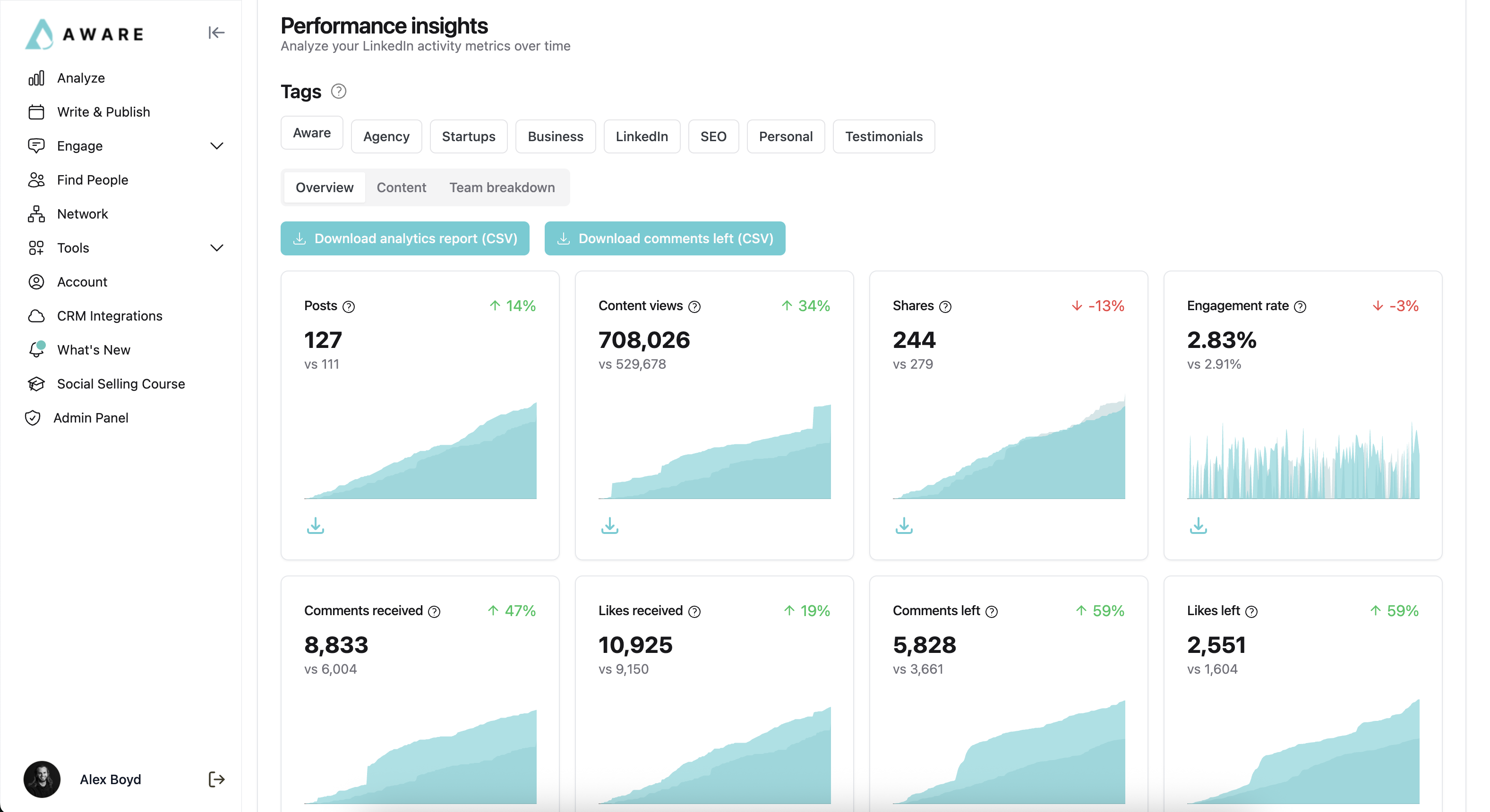 LinkedIn analytics dashboard showing aggregate metrics: posts, impressions, engagement rate, comments, followers