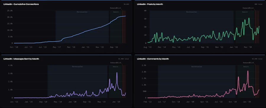 DemandBird LinkedIn analytics dashboard showing cumulative connections, posts by month, messages sent, and comments over time