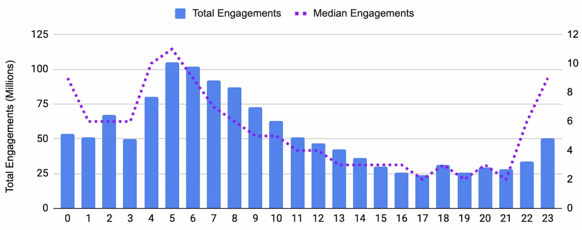 Bar and line chart showing LinkedIn engagements by hour of day (Pacific Time) in September 2024, peaking at 5am PT