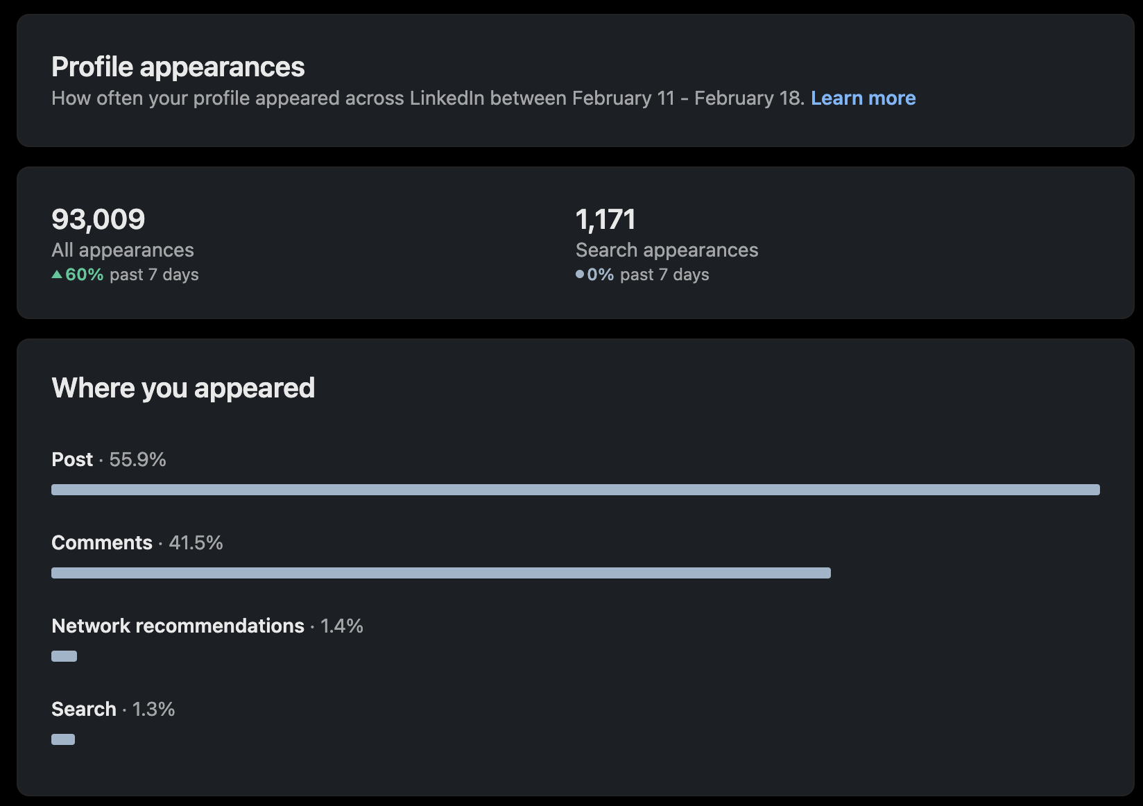 LinkedIn profile appearances breakdown showing Posts at 55.9% and Comments at 41.5% of total appearances