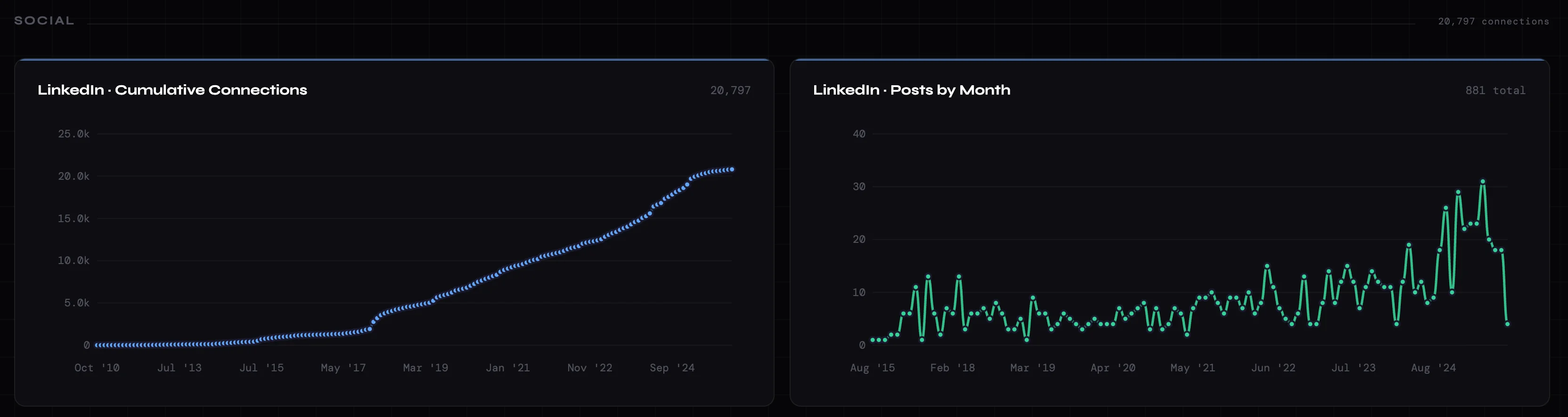 LinkedIn stats over time showing stronger reach and engagement