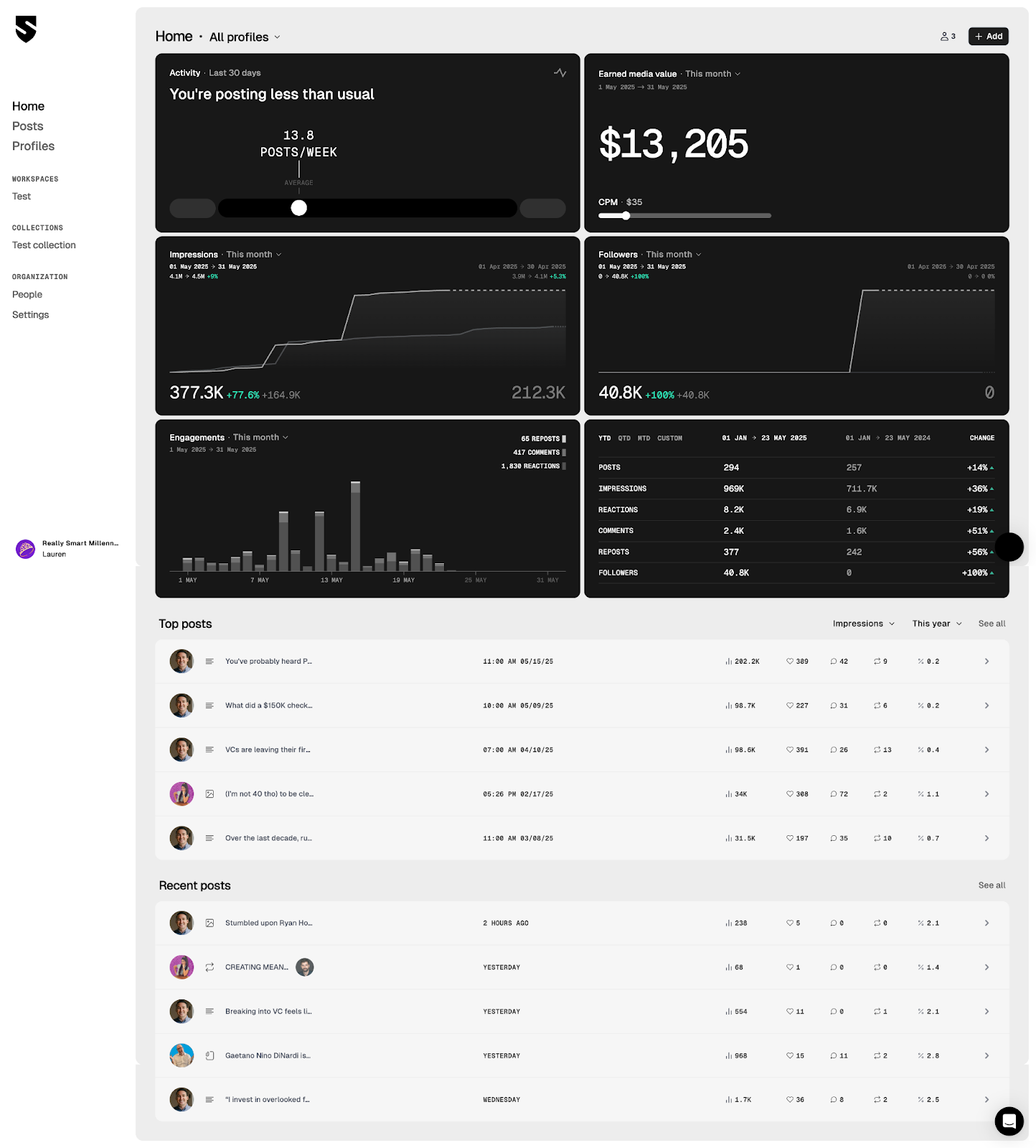 Shield Analytics dashboard showing post activity, earned media value, impressions, and follower metrics across profiles